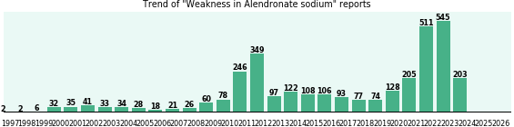 Could Alendronate sodium cause Weakness? Could Alendronate sodium cause Weakness?